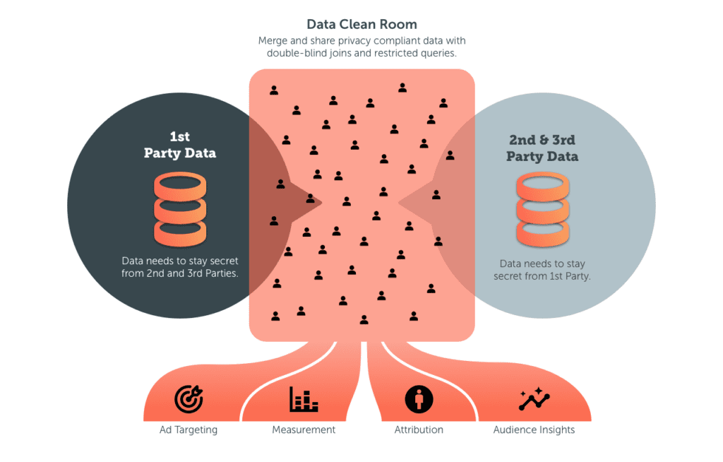 Data Clean Room Data Flow